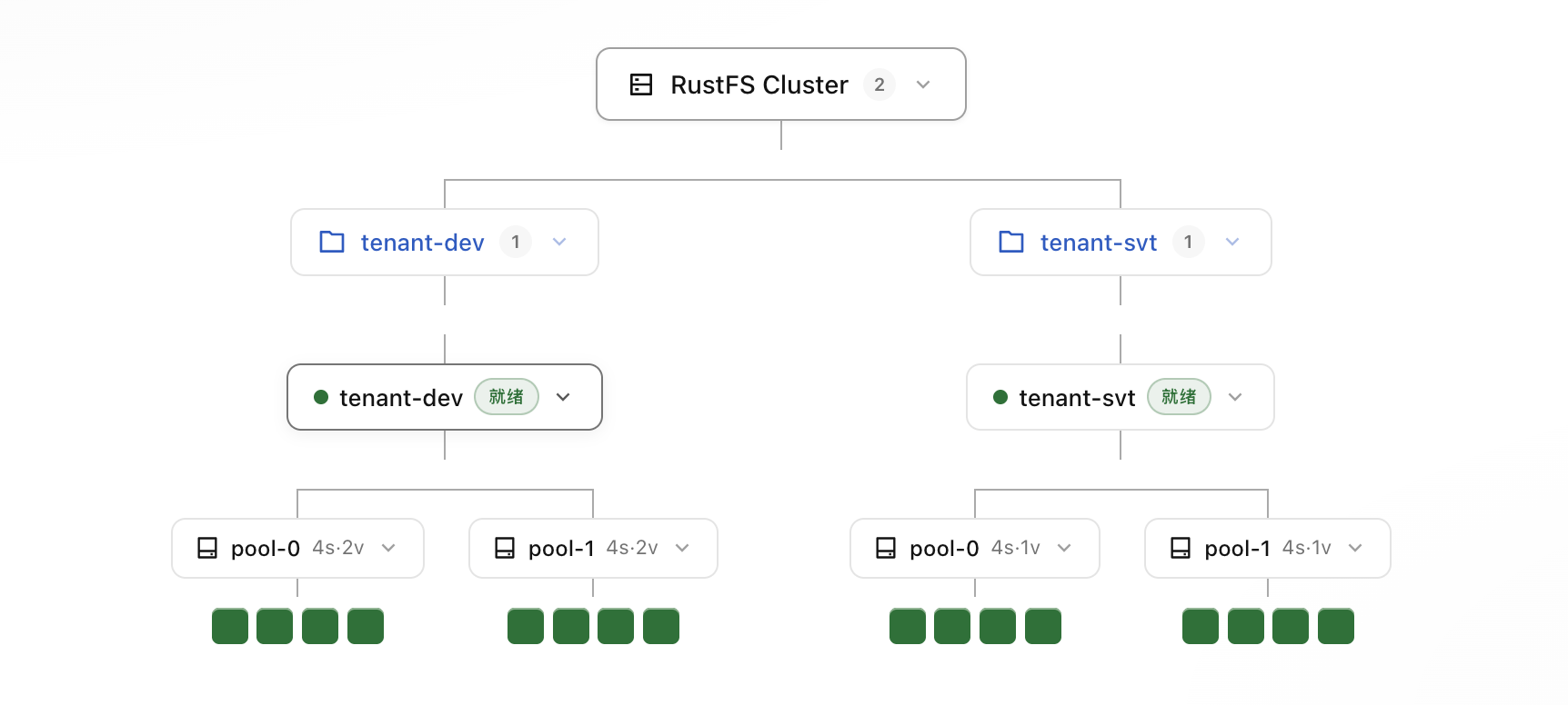 Pool detail for pool-1 on tenant-svt, with four servers and one volume each