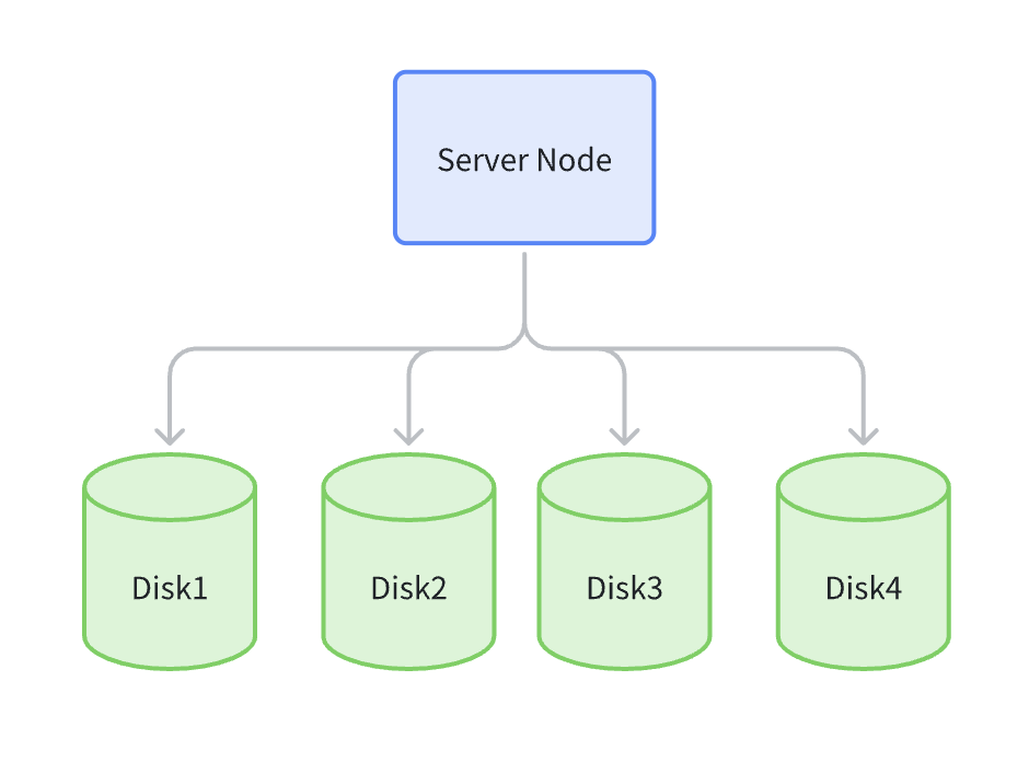 RustFS Single Node Multiple Disk Mode