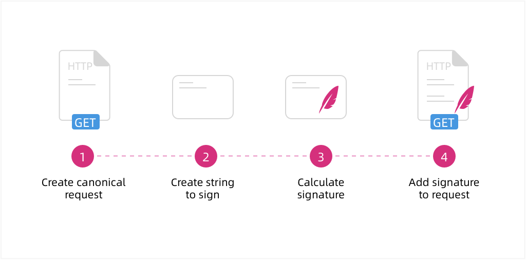 Amazon Signature V4